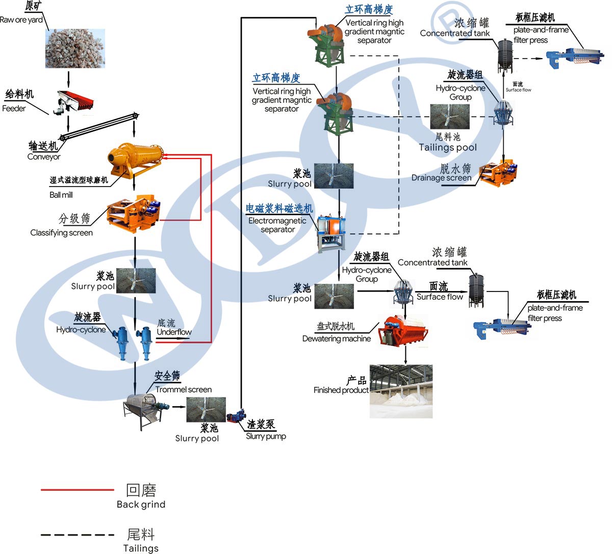 Flow chart of whole line engineering of potassium-sodium feldspar production line