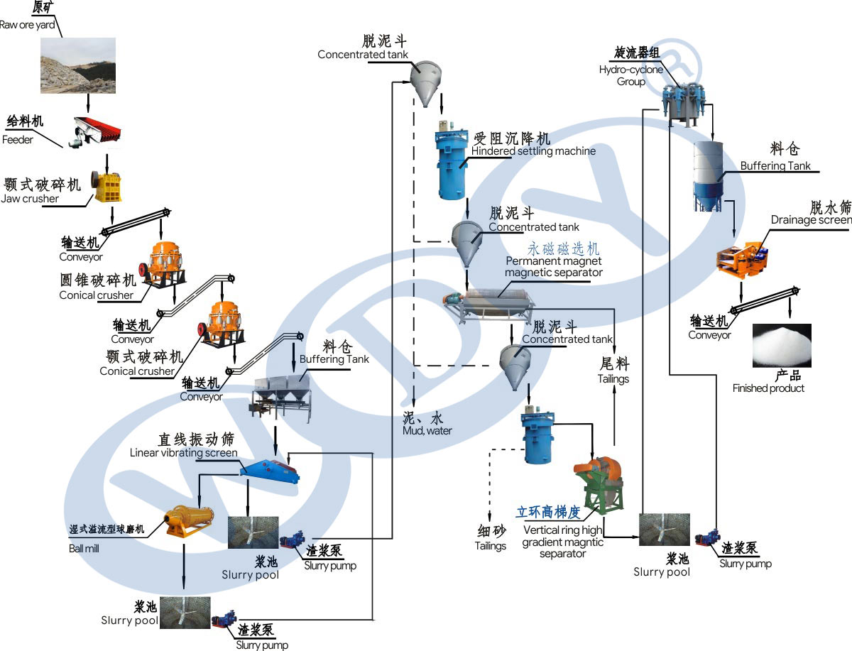 Water mill quartz fine sand production line schematic